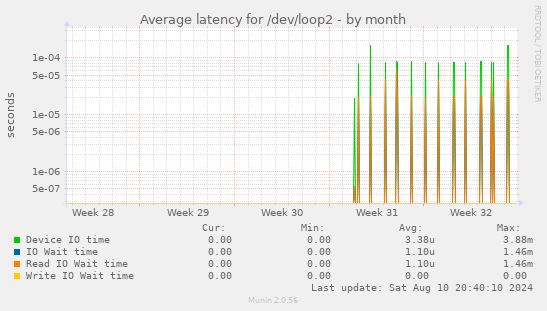 Average latency for /dev/loop2