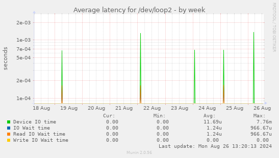 Average latency for /dev/loop2