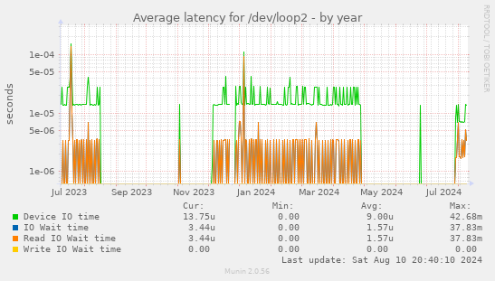 Average latency for /dev/loop2