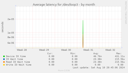 Average latency for /dev/loop3