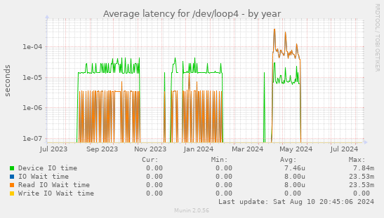 Average latency for /dev/loop4