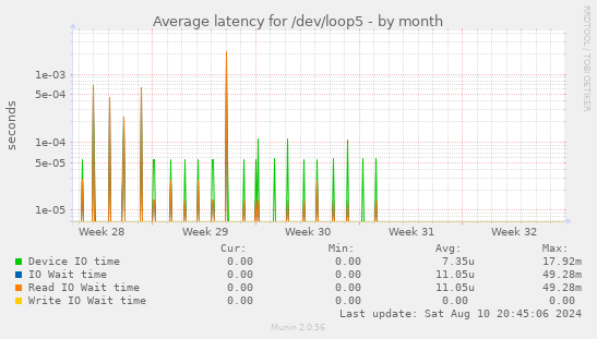 Average latency for /dev/loop5