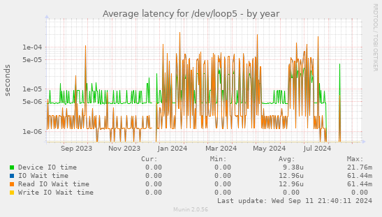 Average latency for /dev/loop5