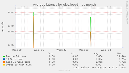 Average latency for /dev/loop6