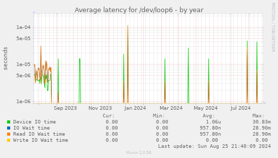 Average latency for /dev/loop6