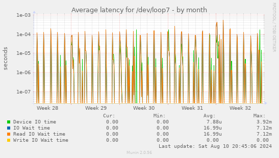 Average latency for /dev/loop7