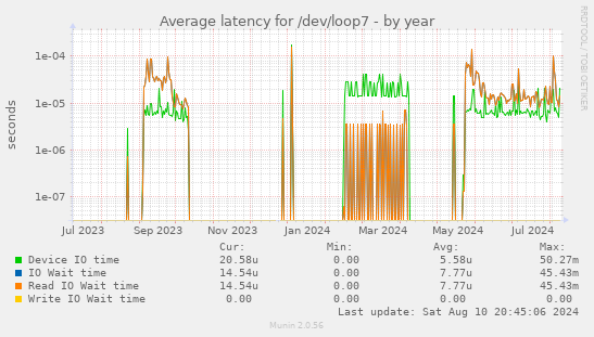 Average latency for /dev/loop7