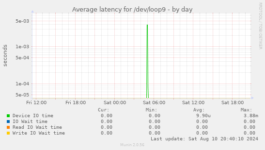 Average latency for /dev/loop9