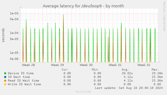 Average latency for /dev/loop9