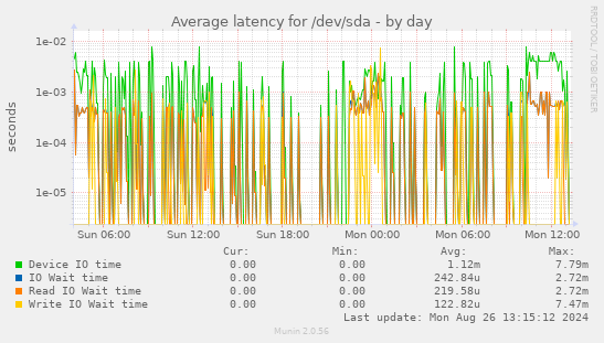 Average latency for /dev/sda