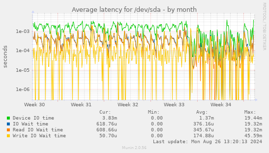 Average latency for /dev/sda