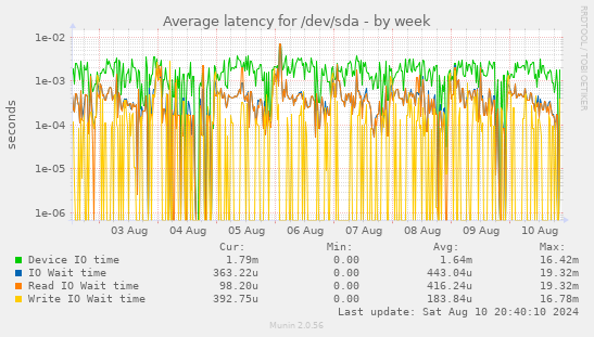 Average latency for /dev/sda