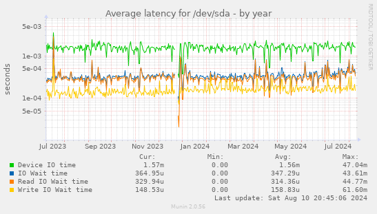 Average latency for /dev/sda