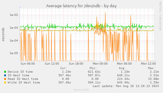 Average latency for /dev/sdb