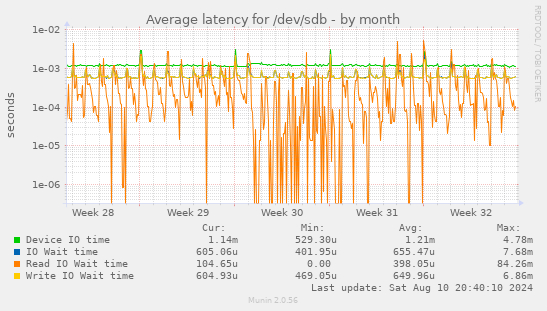 Average latency for /dev/sdb