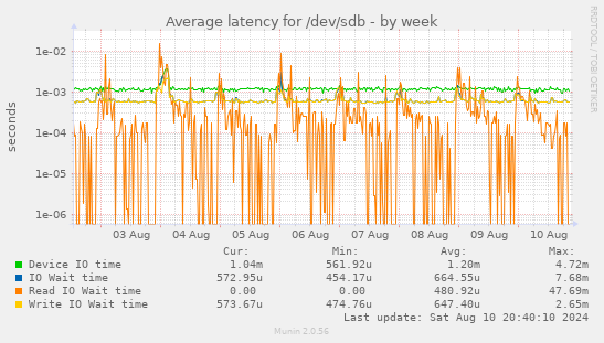 Average latency for /dev/sdb