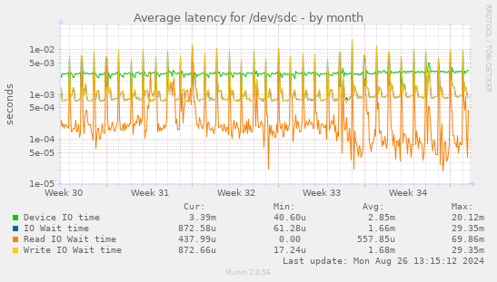 Average latency for /dev/sdc