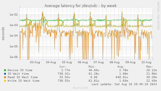 Average latency for /dev/sdc