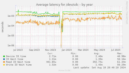 Average latency for /dev/sdc