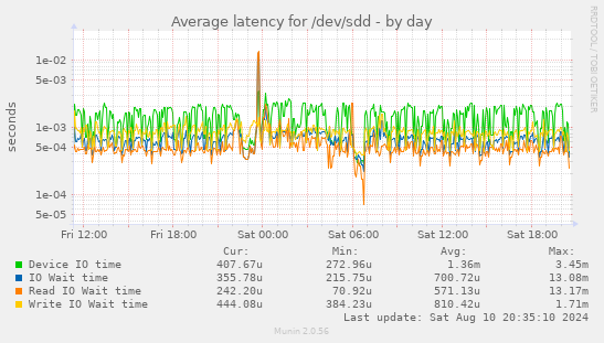 Average latency for /dev/sdd