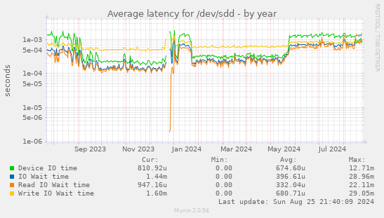 Average latency for /dev/sdd