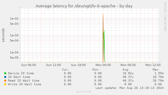 Average latency for /dev/vg0/lv-0-apache