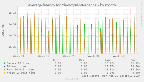 Average latency for /dev/vg0/lv-0-apache