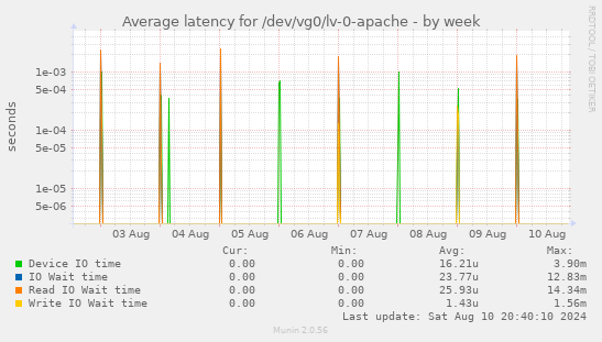 Average latency for /dev/vg0/lv-0-apache