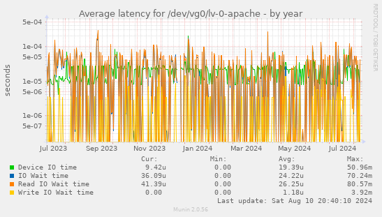 Average latency for /dev/vg0/lv-0-apache