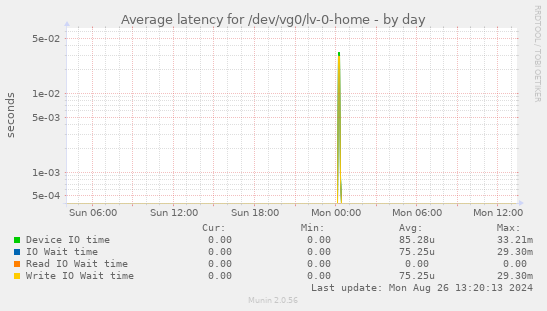 Average latency for /dev/vg0/lv-0-home