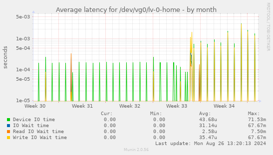 Average latency for /dev/vg0/lv-0-home