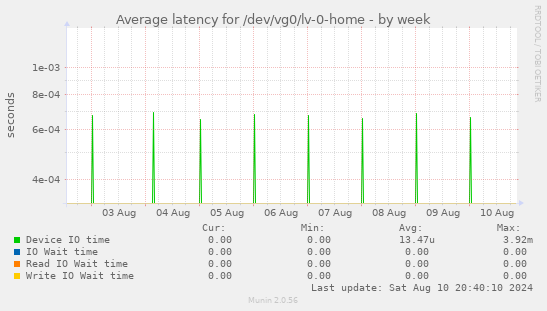 Average latency for /dev/vg0/lv-0-home