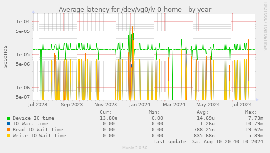 Average latency for /dev/vg0/lv-0-home