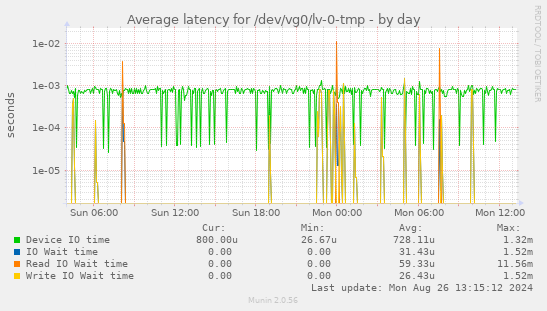 Average latency for /dev/vg0/lv-0-tmp