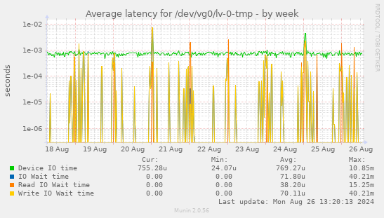 Average latency for /dev/vg0/lv-0-tmp