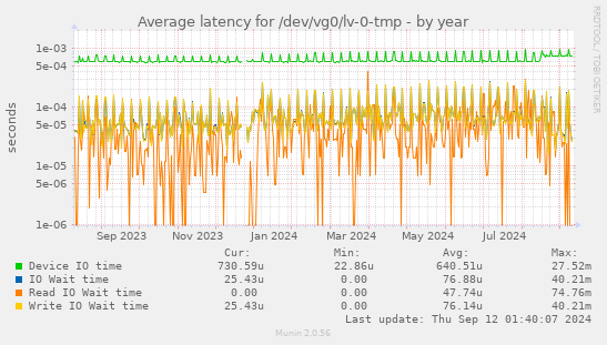 Average latency for /dev/vg0/lv-0-tmp