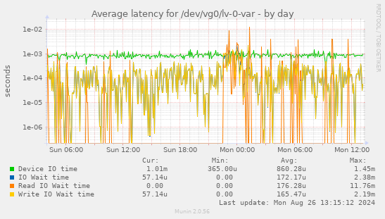 Average latency for /dev/vg0/lv-0-var