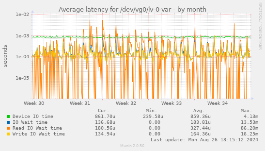 Average latency for /dev/vg0/lv-0-var