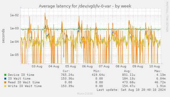 Average latency for /dev/vg0/lv-0-var