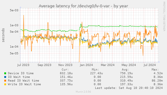 Average latency for /dev/vg0/lv-0-var