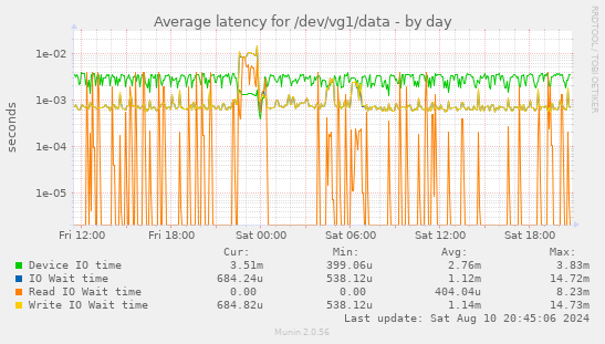 Average latency for /dev/vg1/data