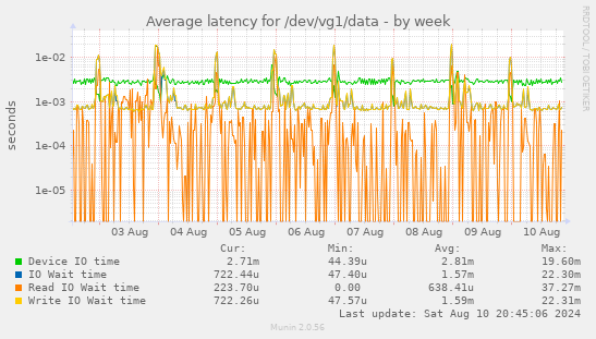 Average latency for /dev/vg1/data