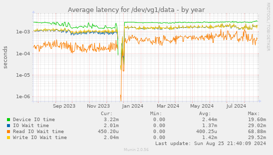 Average latency for /dev/vg1/data