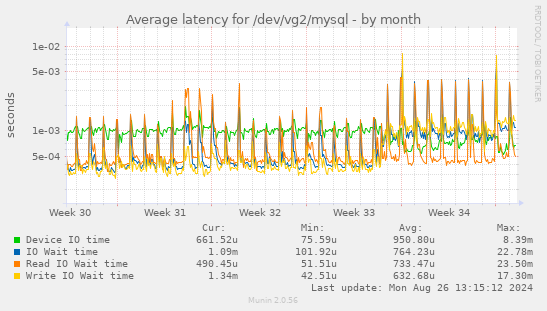 Average latency for /dev/vg2/mysql