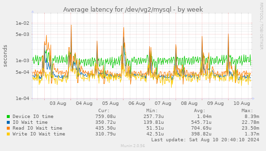 Average latency for /dev/vg2/mysql