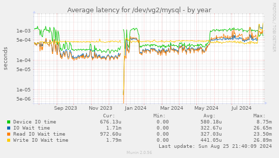 Average latency for /dev/vg2/mysql