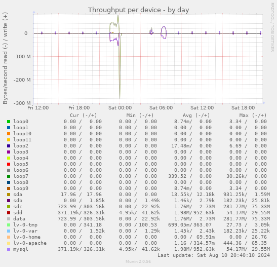 Throughput per device