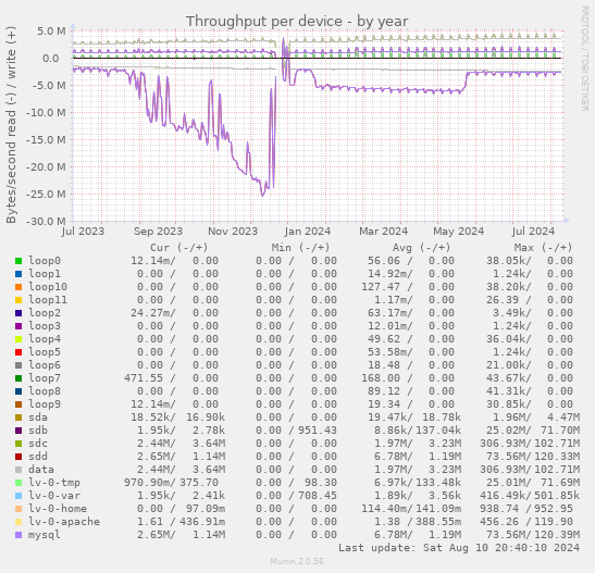 Throughput per device