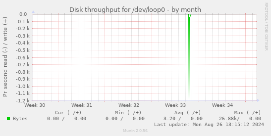 Disk throughput for /dev/loop0