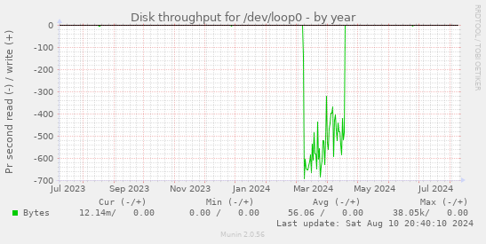 Disk throughput for /dev/loop0